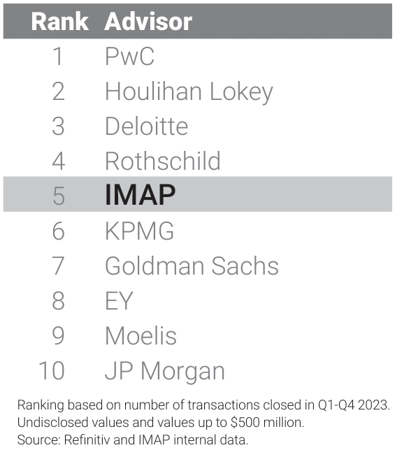 League Table (Transactions up to $500 million) IMAP：Ranking6 Transactions[Deals]218