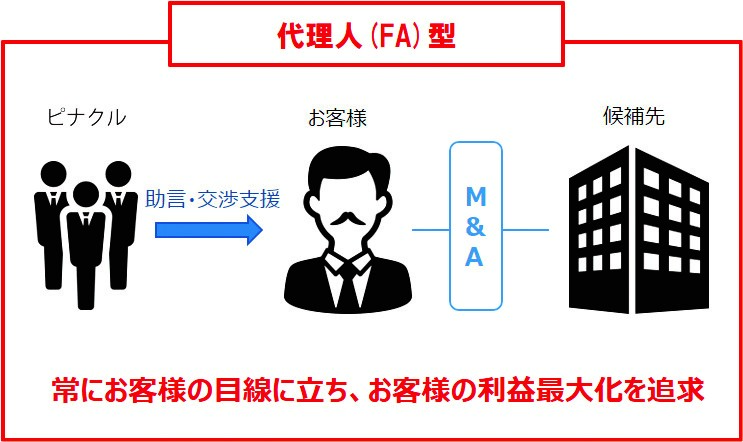 代理人(FA)型の図